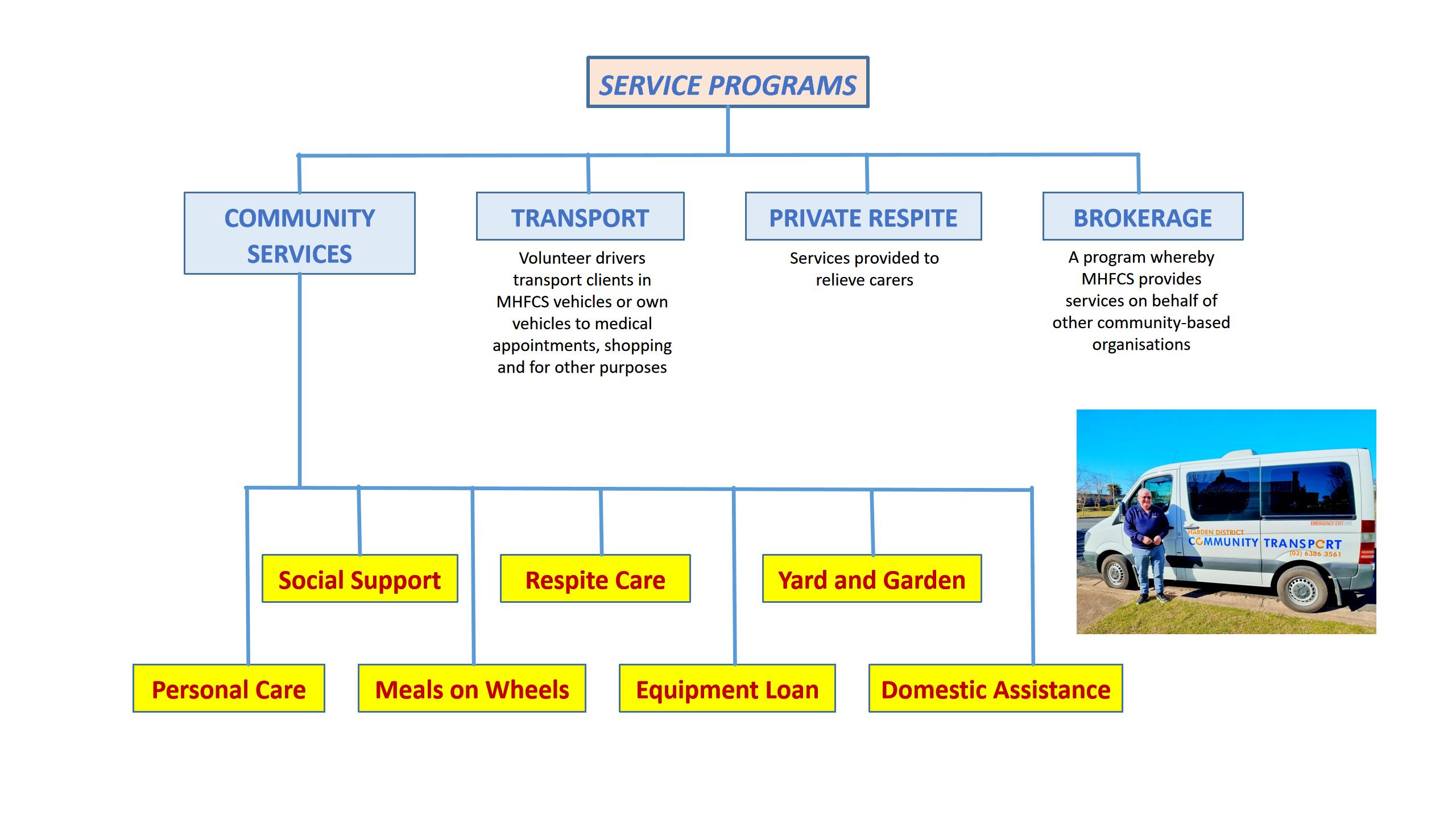 Services Programs